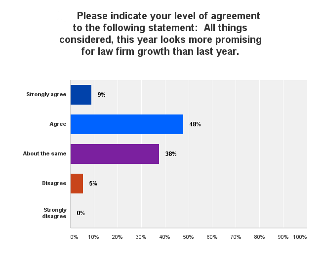 Law firm marketing and business development professionals are upbeat about law firm growth prospects.