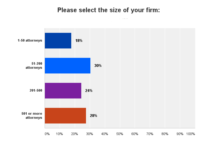 Demographics of the survey represent a range of law firms by size.