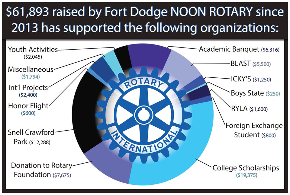 Community Projects and Scholarships supported by Fort Dodge Noon Rotary since 2013