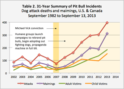 pit bull attack chart