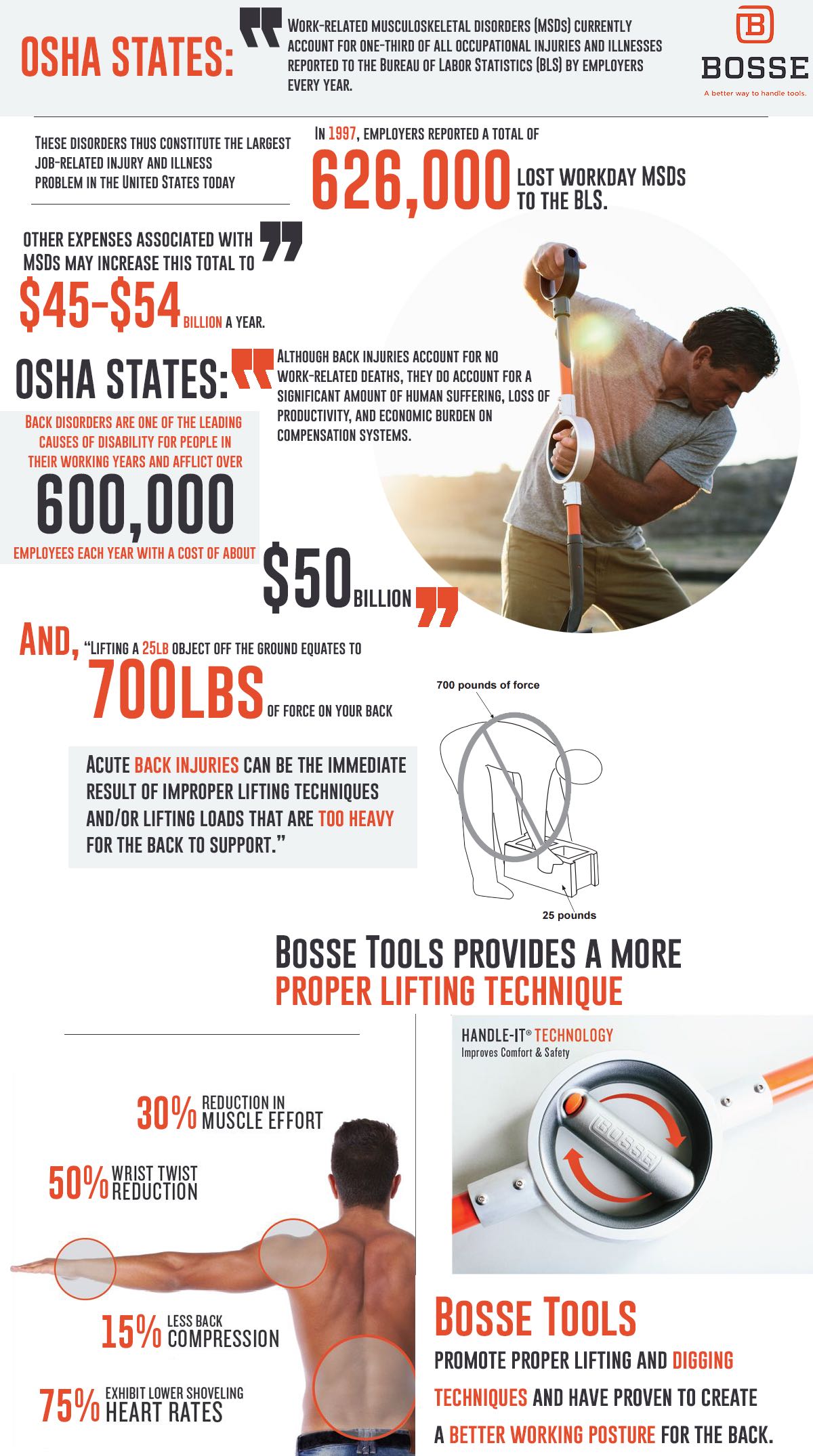 According to the Occupational Safety and Health Administration, OSHA, workplace injuries cost America over 50 billion dollars annually, and additionally detract 5 million hours of work.