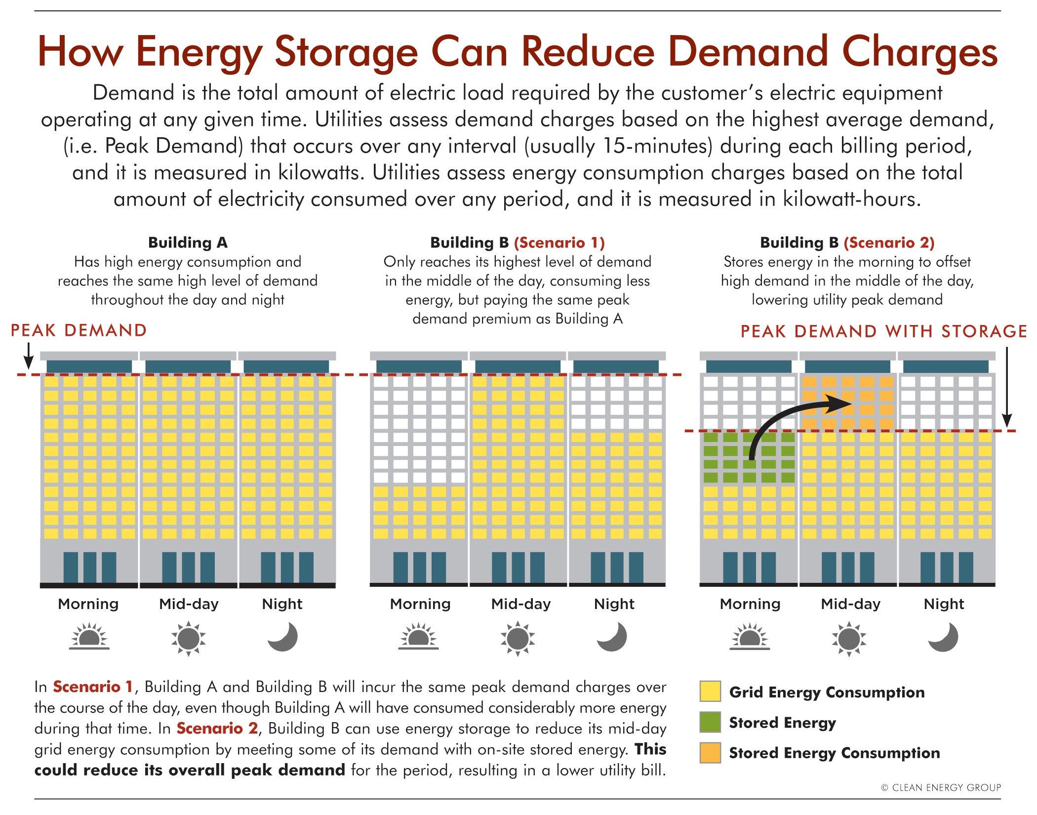 Infographic: How Energy Storage Can Reduce Demand Charges