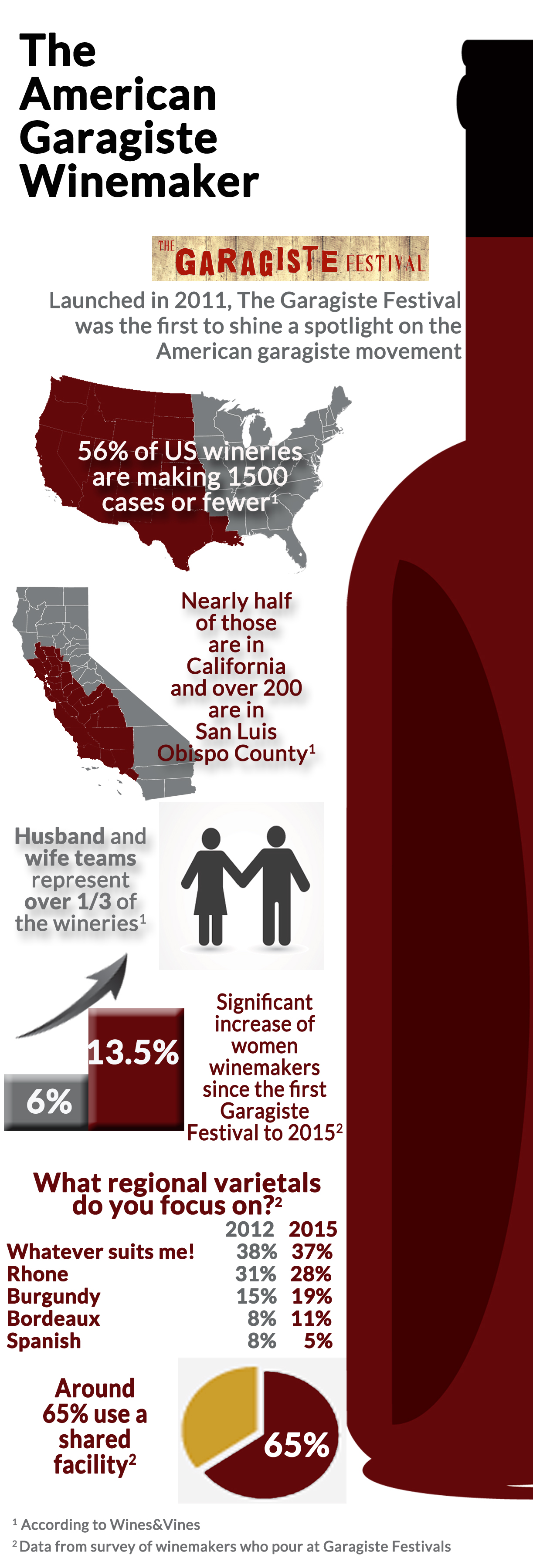 The American Garagiste Winemaker Infographic