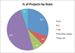 Water Harvesting Projects by State