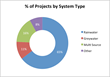 Water Harvesting Projects by System Type