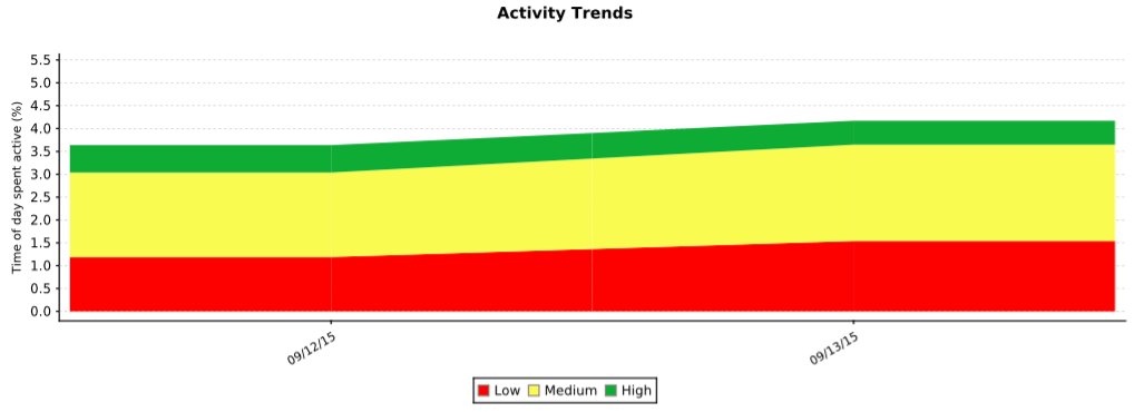 Activity chart showing mild improvement on day 2 of hospitalization.