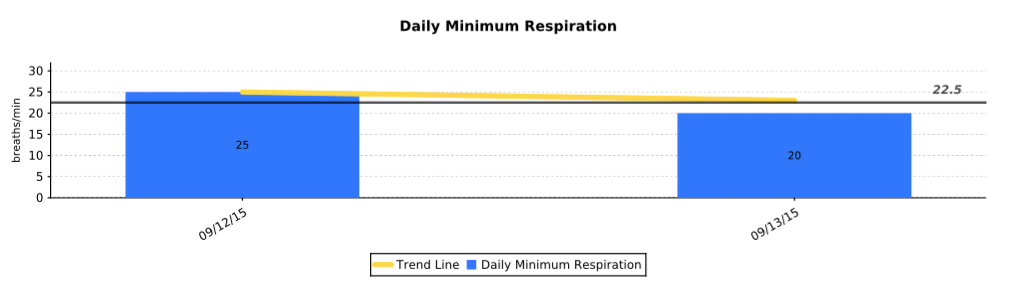 Minimum respiratory rate values improving concurrently with clinical recovery.