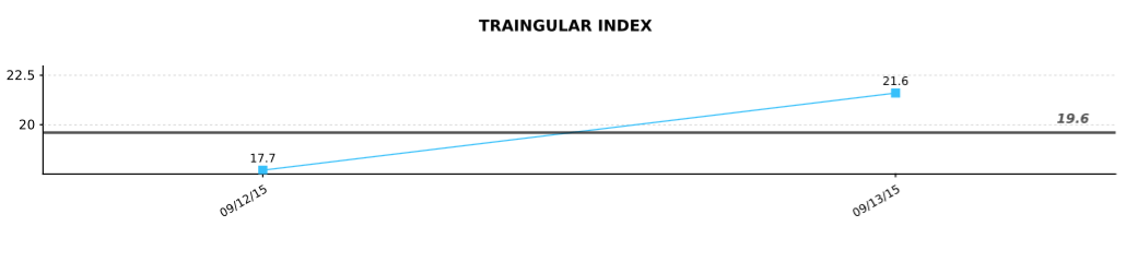 Triangular index (HRV) showing 22% improvement from day 1 to day 2 of hospitalization.