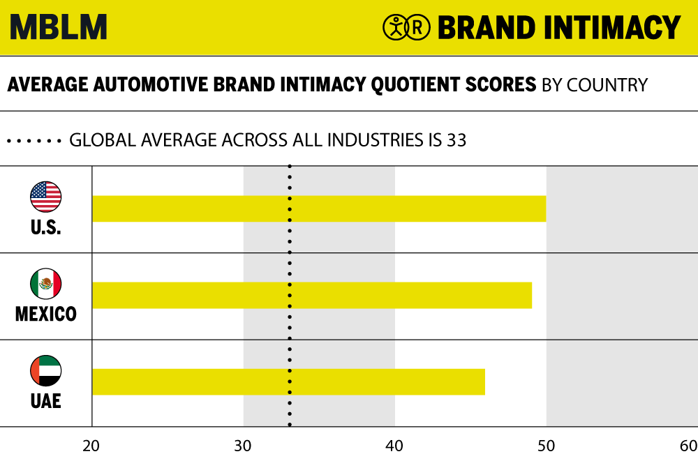Average Automotive Brand Intimacy Quotient Scores by Country