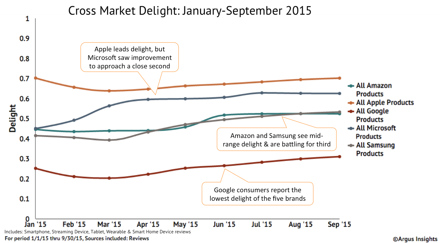 Apple attracts the happiest consumers, while Google products are causing disappointment (delight represents likelihood of consumer promotion, based on consumer reviews)