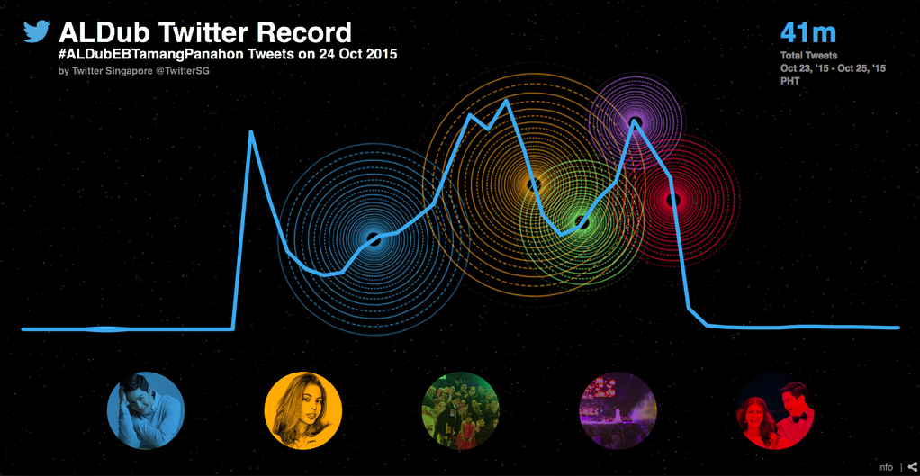 41 Million Tweets of a Hashtag in 24 Hours, an official RecordSetter.com World Record.