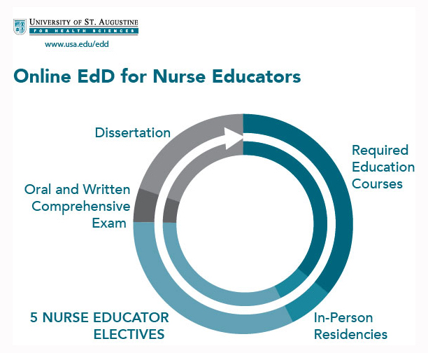 Online EdD for Nurse Educators