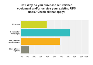 UPS Managers cited three key reasons for purchasing recertified UPS units: price, comfort and environmental concern.
