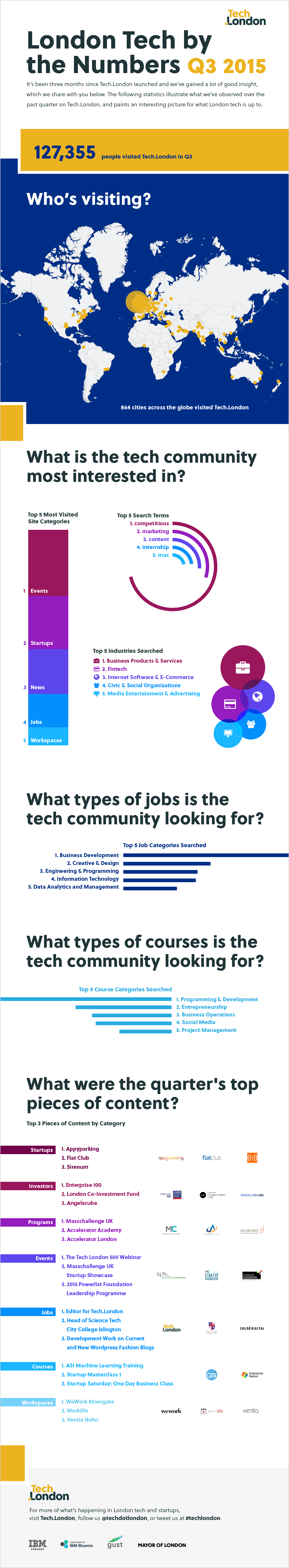 London Tech By The Numbers Q3 2015