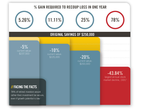 Percentage Gain Required to Recoup Loss in One Year