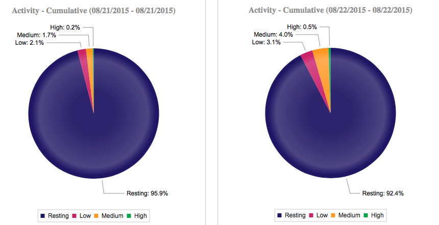 Daily activity charts showing 85% increase in overall activity (all levels) on Day 2 of hospitalization.