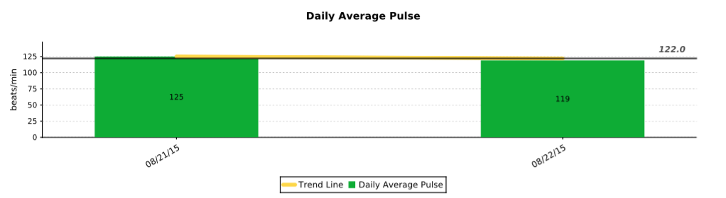 Average pulse value decreases by 5% on Day 2 as Ben recovers from surgery.