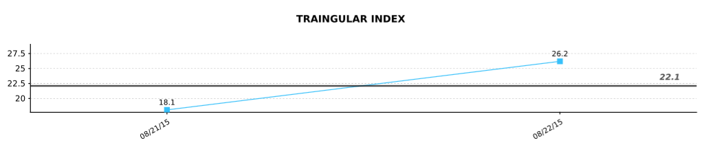 Triangular index (HRV) showing 45% improvement from Day 1 to Day 2 of hospitalization.