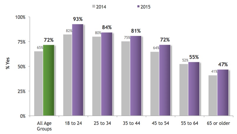 Graph 1: Mobile App Adoption Rates by Age Group