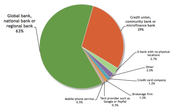 Graph 2: Primary Financial Services Provider