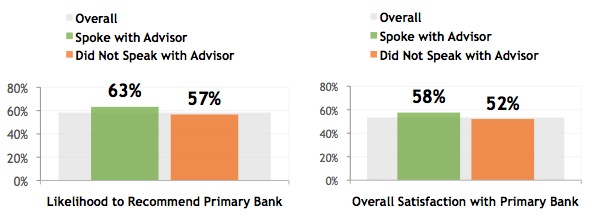 Graph 3: Impact of Meeting with Financial Advisor