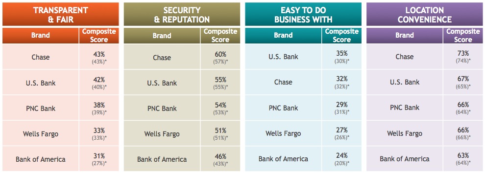 Graph 5: National Banks Ranked on Key Attributes