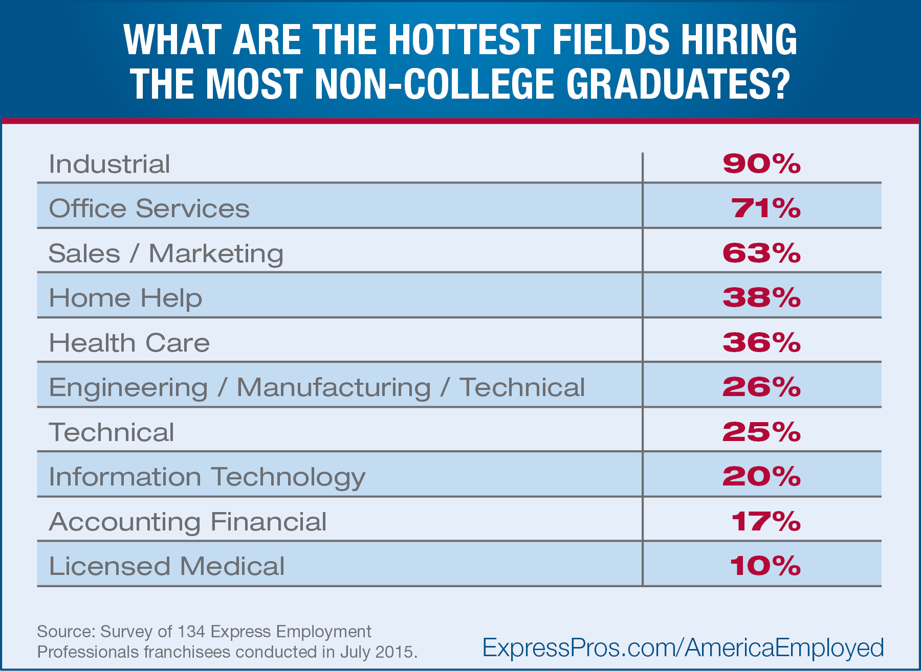 Who’s Hiring Non-College Grads?