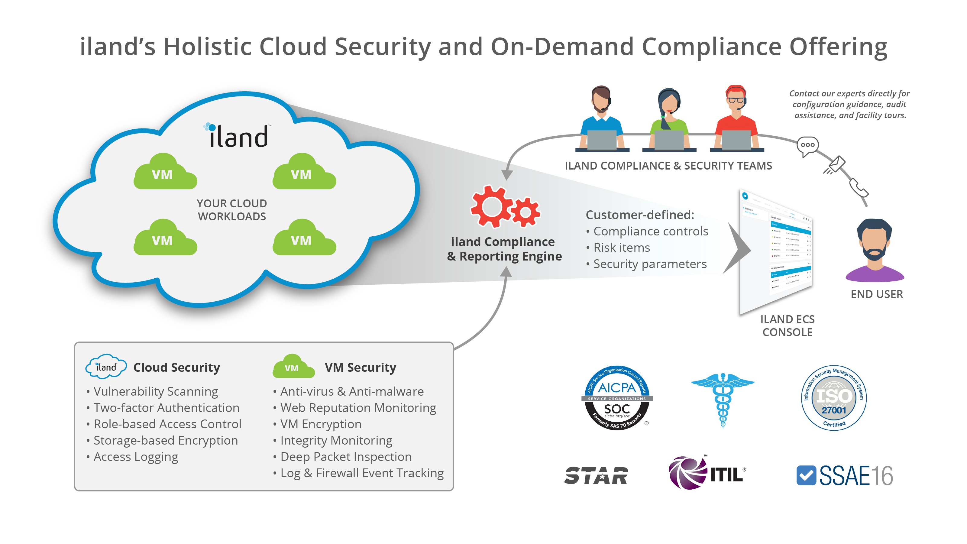 iland's Holistic Cloud Security and On-Demand Compliance Offering