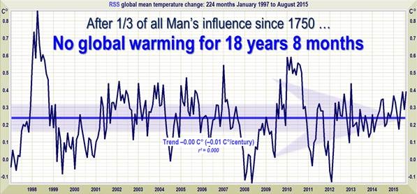 No Global Warming for 18 yr 8 months
