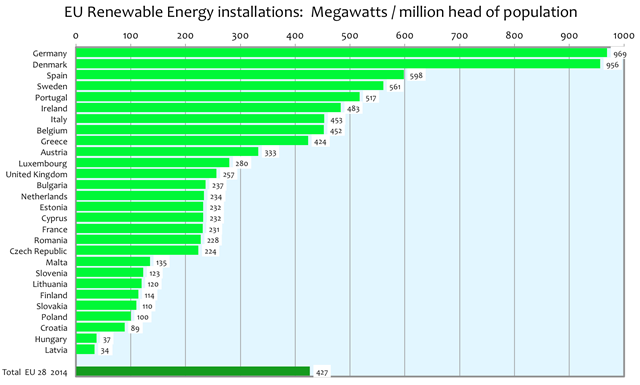 Residential power prices in Countries vis a vis Ratio of Renewables on Grid