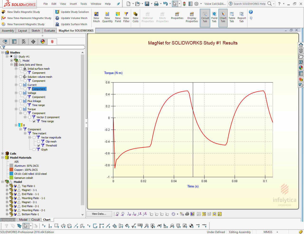 Figure 2 Torque acting on the Coil as a function of time (with the voltage limiting circuit)