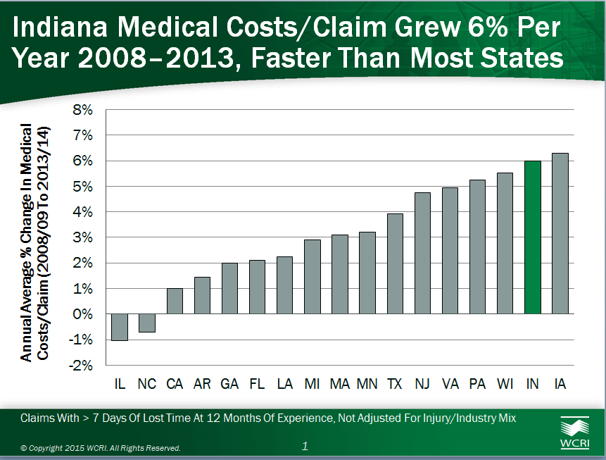 Indiana Medical Payments per Workers’ Compensation Claim Higher Among ...