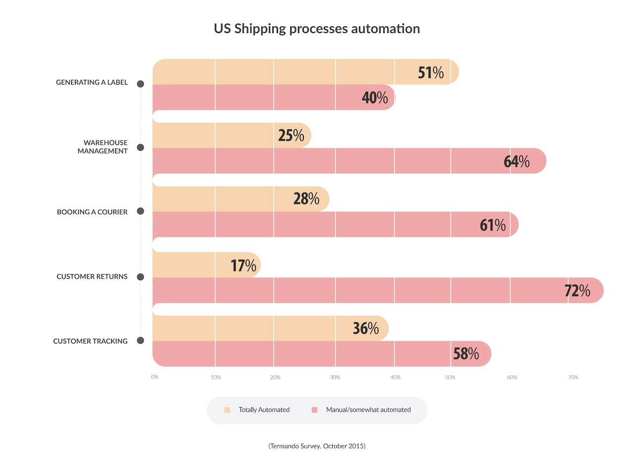 U.S. retailers' level of automation