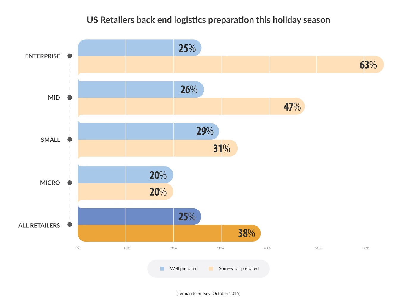 U.S. retailers' preparation for back end logistics