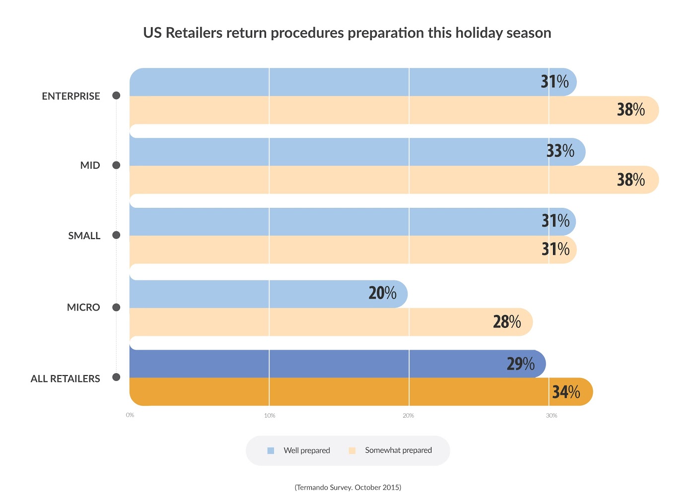 U.S. retailers' preparation for returns