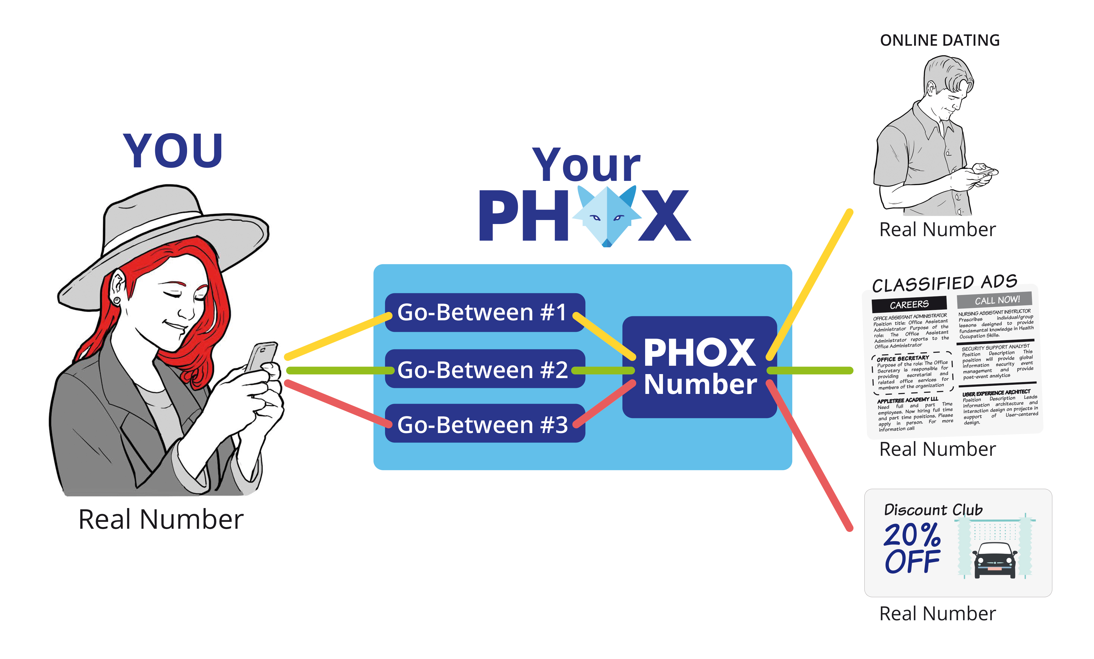 PHOX Private Texting Service