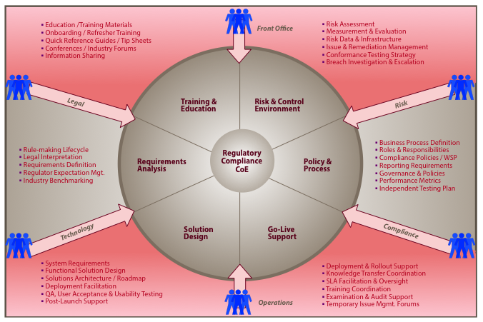 Compliance Center of Excellence Conceptual Organization