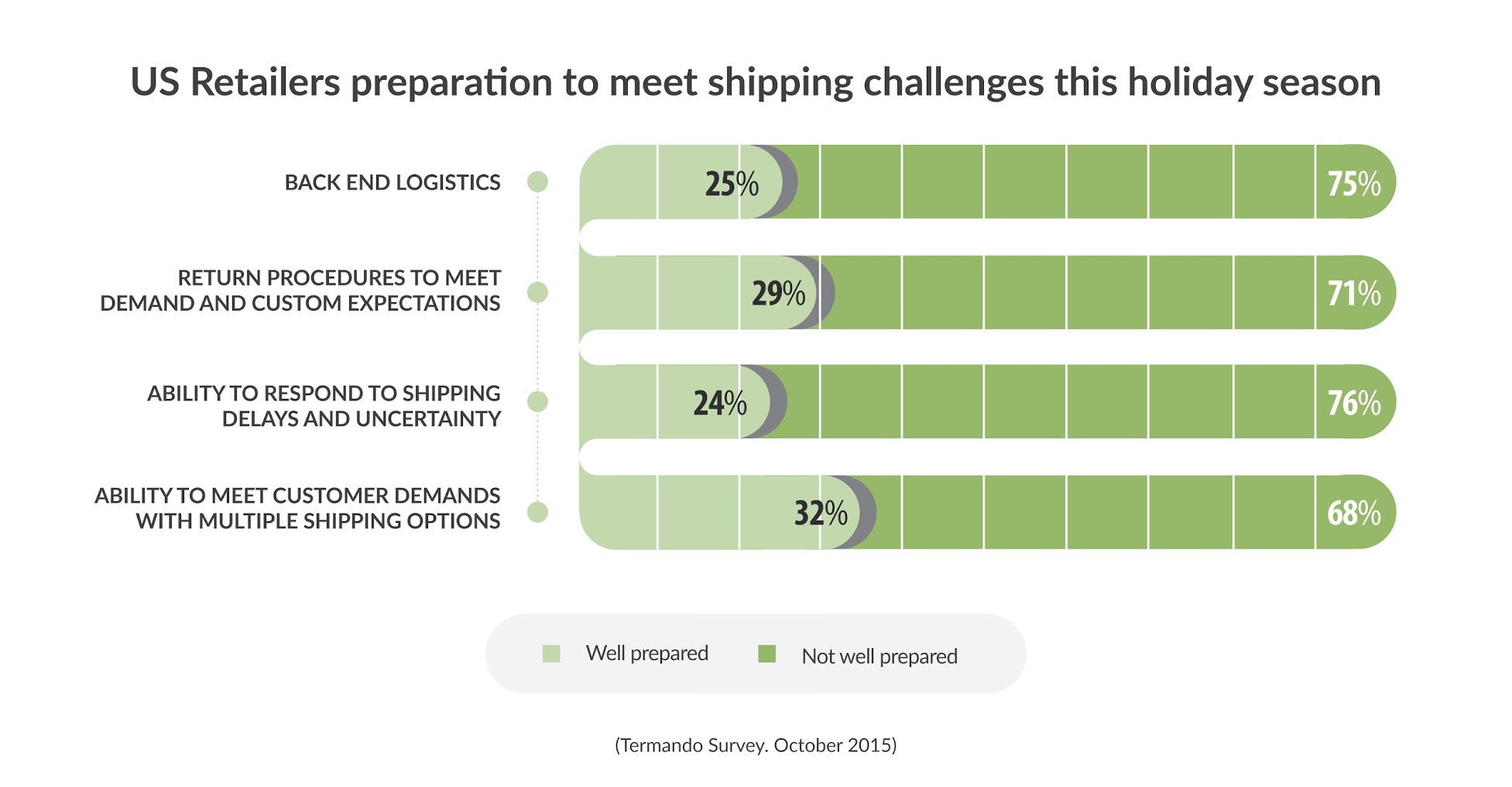 U.S. retailers' preparation on four (4) key shipping issues