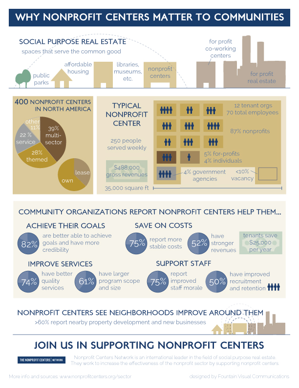 State of the Shared Space Sector Survey 2015 Infographic