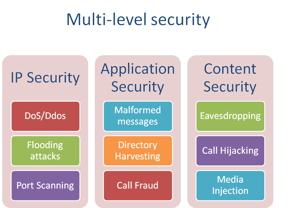 Multi Layer Cyber Security
