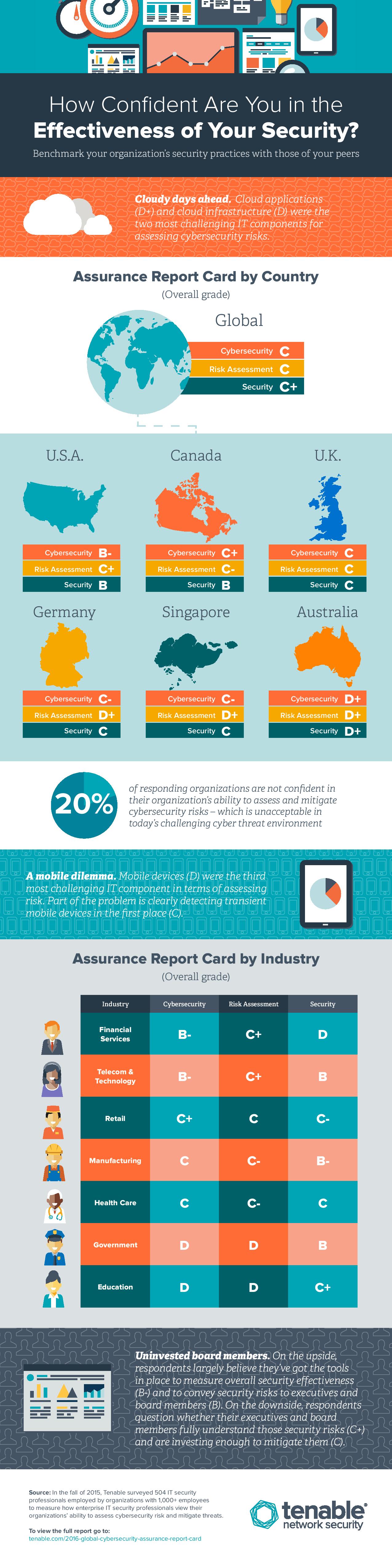 2016 Global Cybersecurity Assurance Report Card