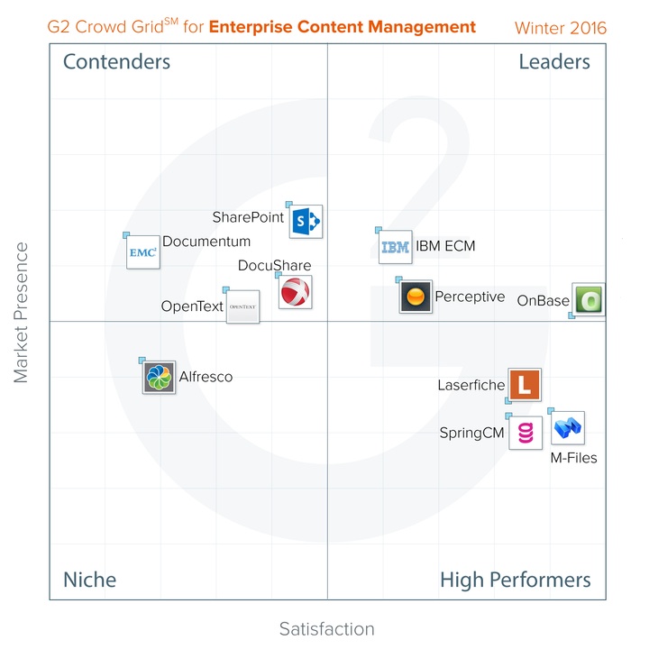 The Best Enterprise Content Management Software According to G2 Crowd ...