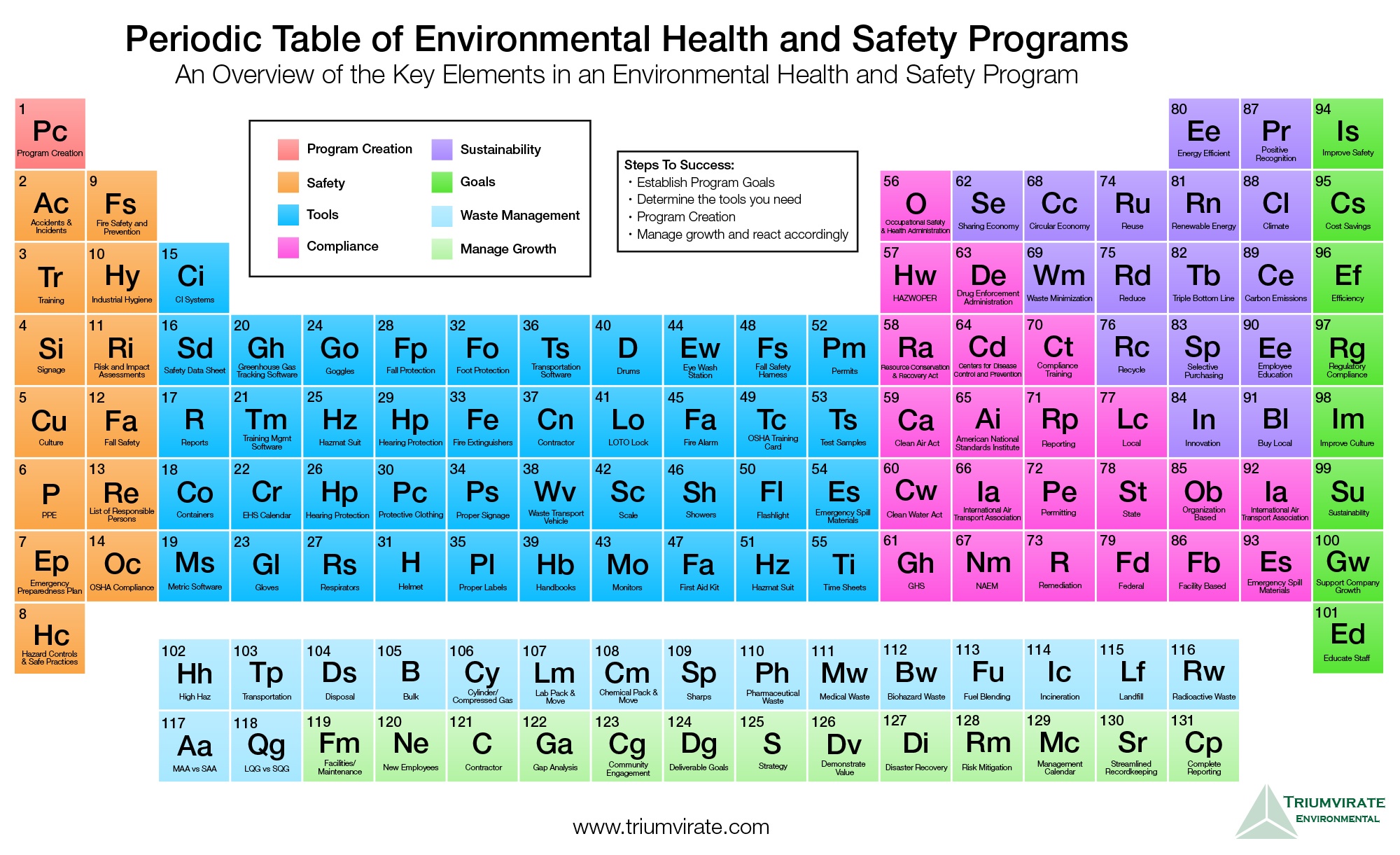 Periodic Table of EH&S