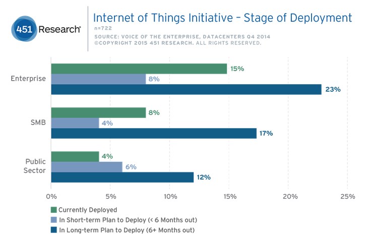 Internet of Things Initiative - Stage of Deployment