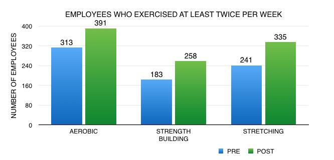 Employees were asked how many times per week they performed three types of exercise: aerobic, strength training, and stretching. After taking the course, the number of employees who did these exercise
