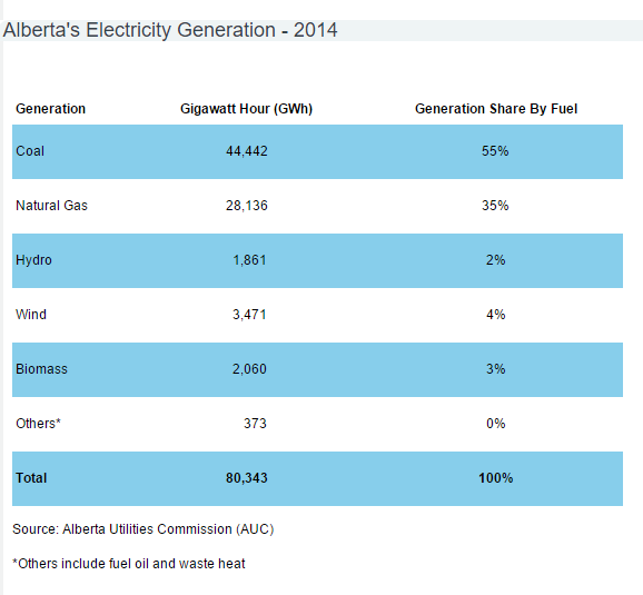 Alberta Electrical Generation 2014