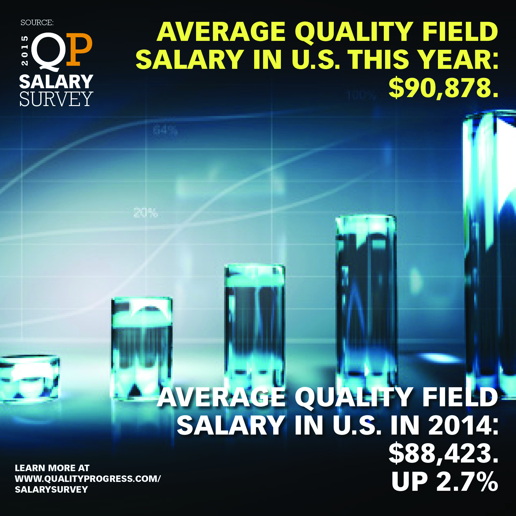 The average salary among quality professionals in the U.S. in 2015 is nearly $91,000.