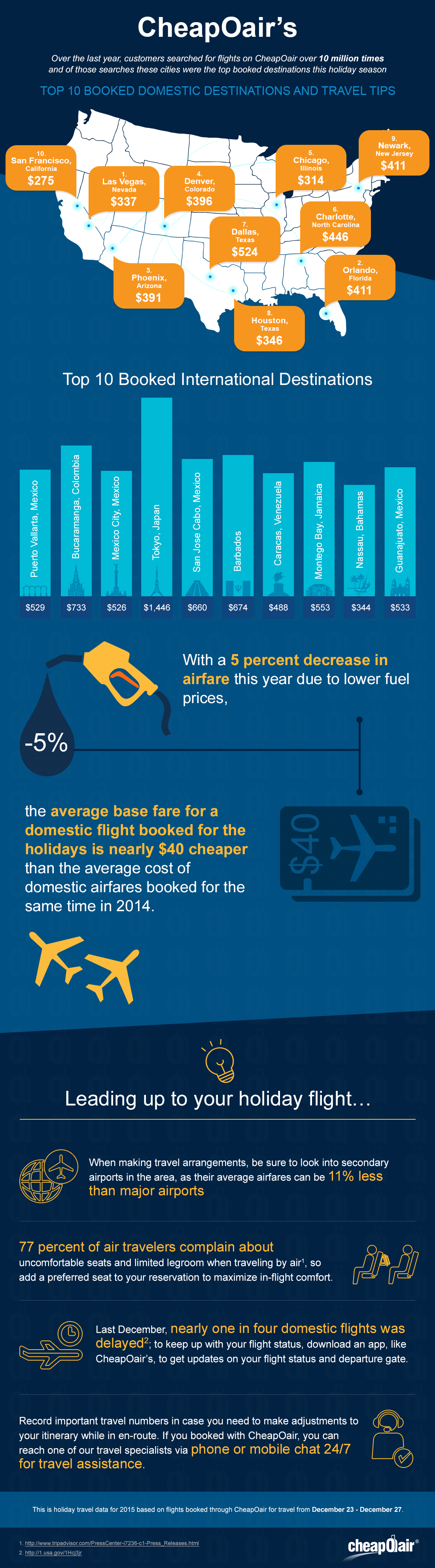 CheapOair offers tips for traveling this holiday season.