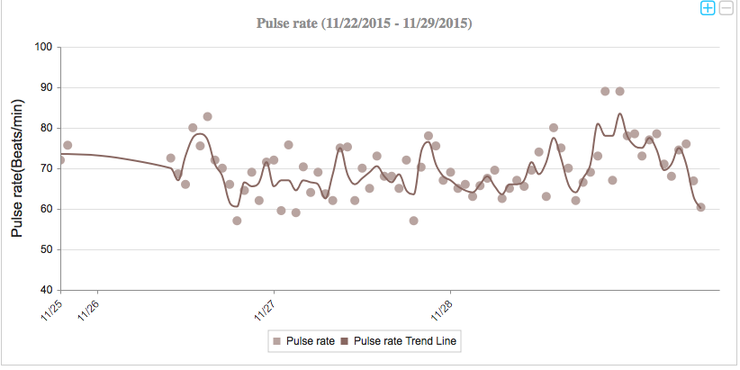 *Kira’s aggregated pulse data collected by the PetPace smart collar during post-op days