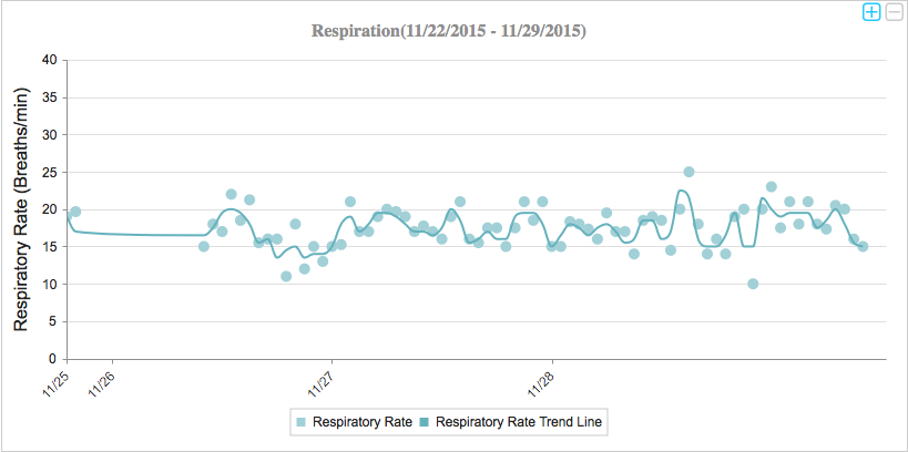 *Kira’s aggregated respiration data collected by the PetPace wearable tech during post-op days